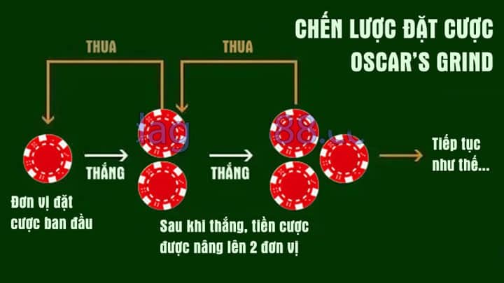 cach choi ku casino luon thang bang phuong phap oscar